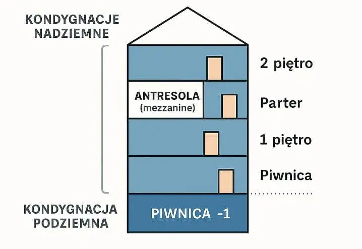 przekr&oacute;j budynku kondygnacje definicje