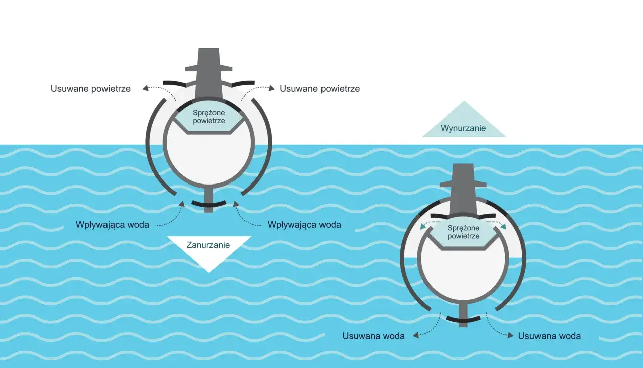 statek na wodzie przekr&oacute;j prawo Archimedesa