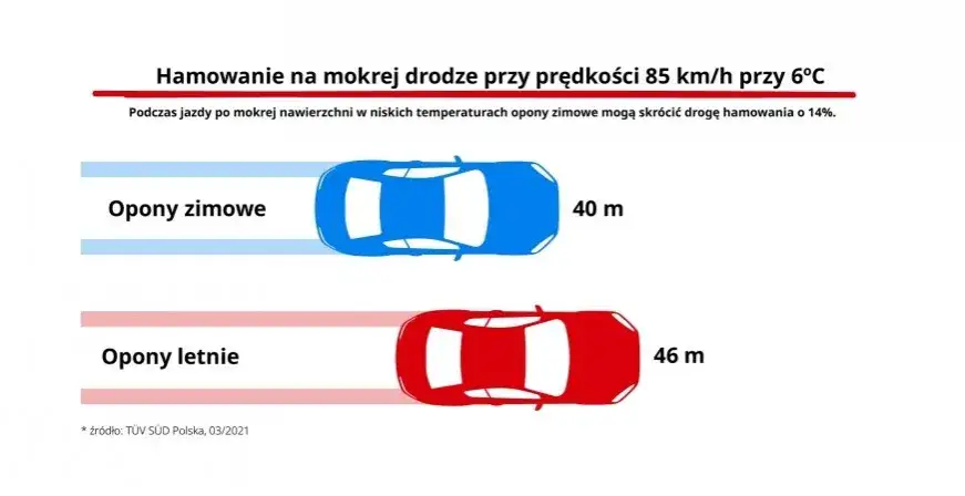 r&oacute;żnica droga hamowania opony letnie zimowe