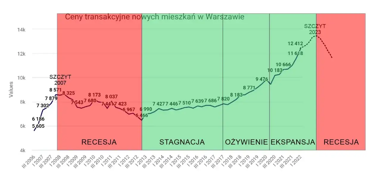 Prognozy cen mieszkań Polska 2026 wykres