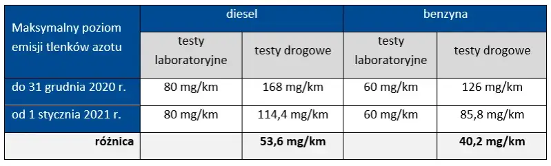 Tabela norm emisji Euro dla samochodów benzynowych i diesla