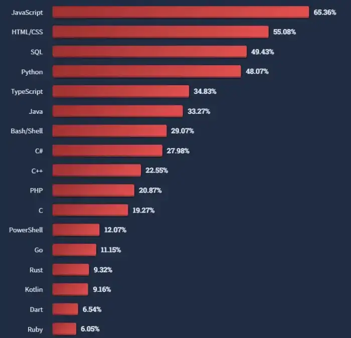 Wykres popularności język&oacute;w programowania backendowych