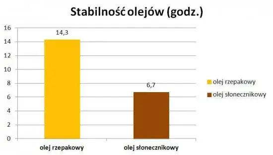 porównanie olejów do smażenia rzepakowy słonecznikowy