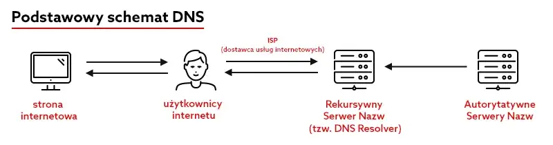 Jak działa system DNS schemat