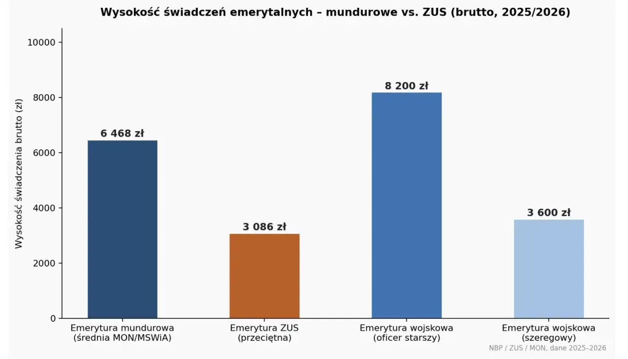 Wykres porównuje emerytury mundurowe (średnio 6468 zł i 8200 zł) z przeciętną emeryturą z ZUS (3086 zł). Pokazuje, że mundurowi płacą ZUS, ale ich świadczenia są wyższe.