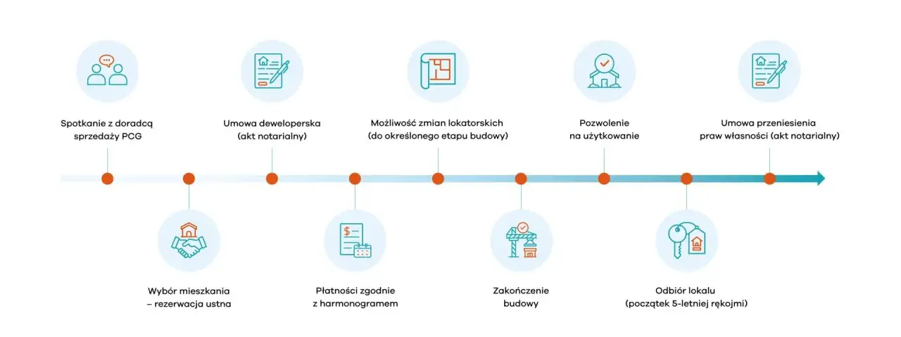 proces budowy nieruchomości etapy