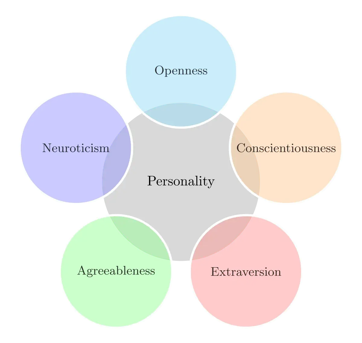 model wielkiej piątki osobowość ocean