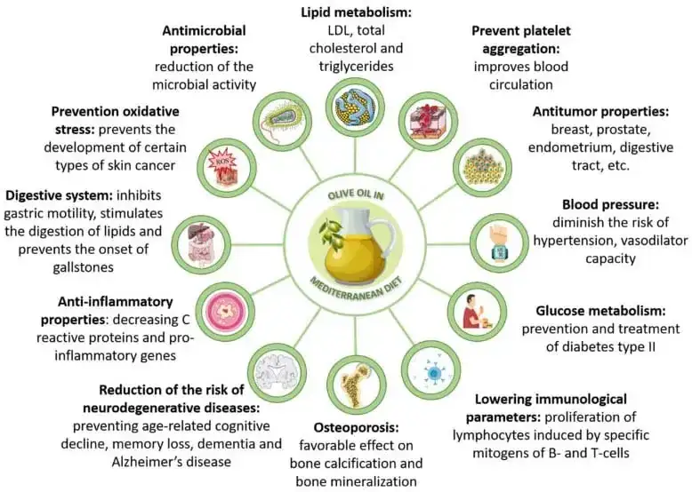 oliwa z oliwek korzyści zdrowotne