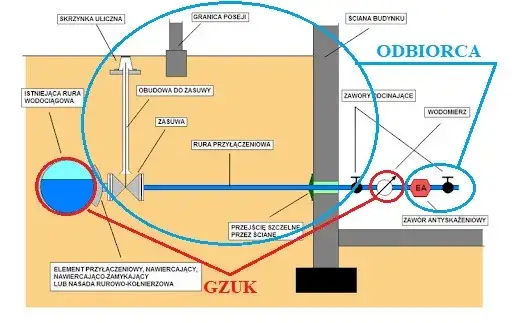 sieć wodociągowa schemat, rury wodociągowe pod ziemią