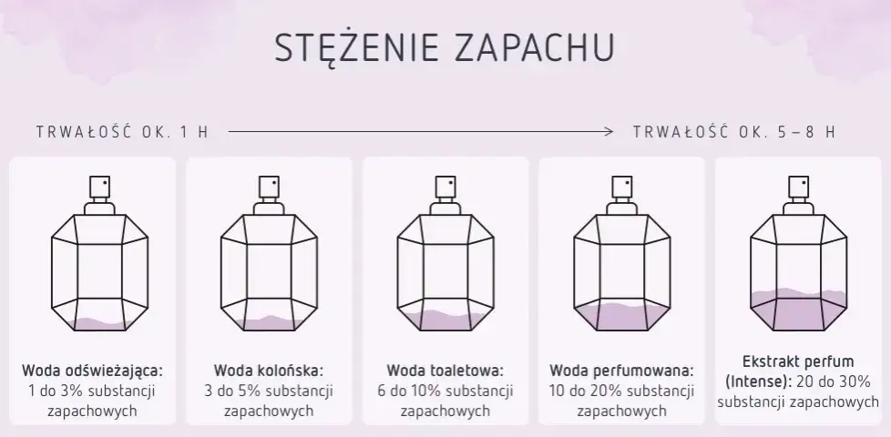 infografika stężenie olejk&oacute;w zapachowych w perfumach