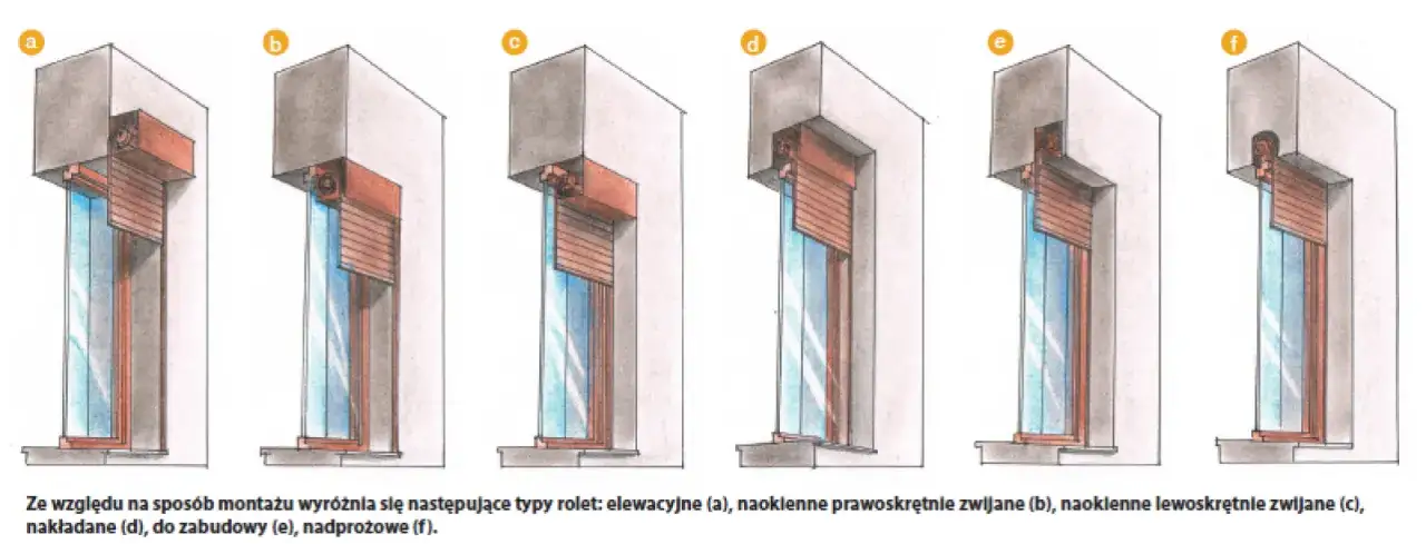Rodzaje mocowań rolet zewnętrznych na styropianie