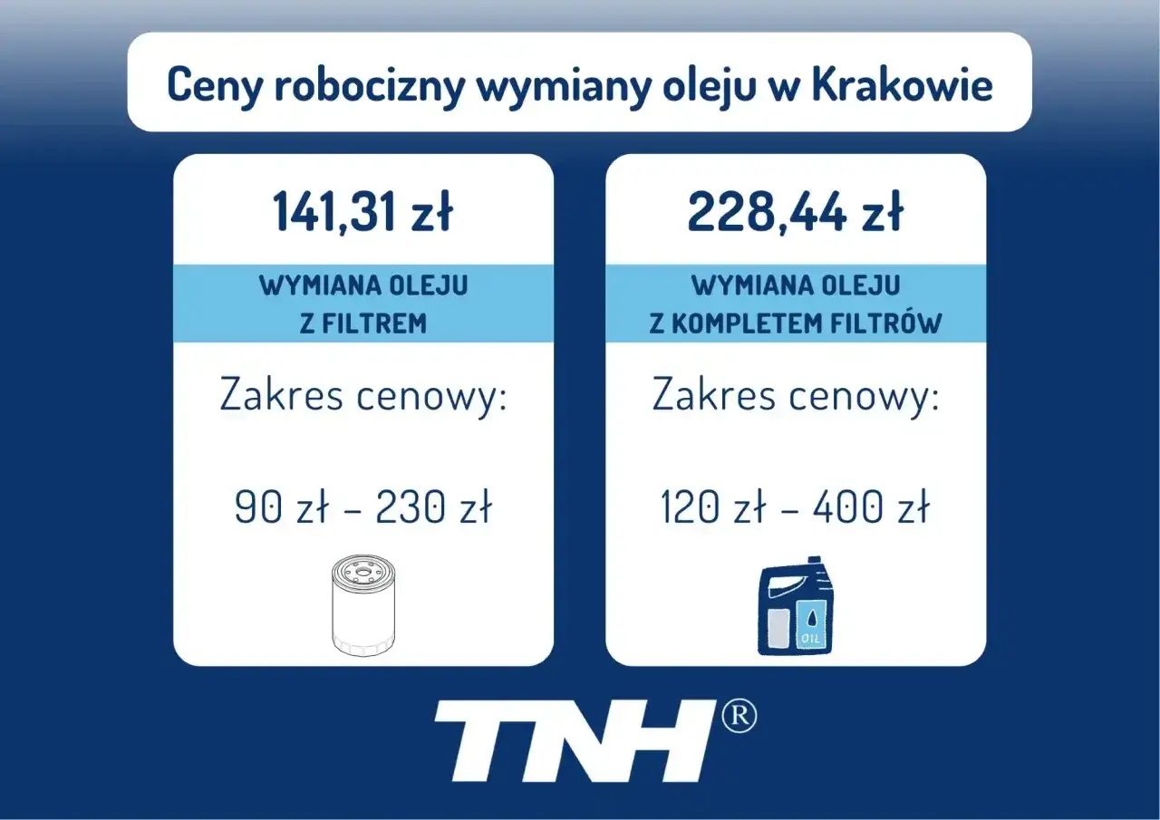 Ceny robocizny wymiany oleju w Krakowie: wymiana oleju z filtrem 141,31 zł (90-230 zł), z kompletem filtrów 228,44 zł (120-400 zł).