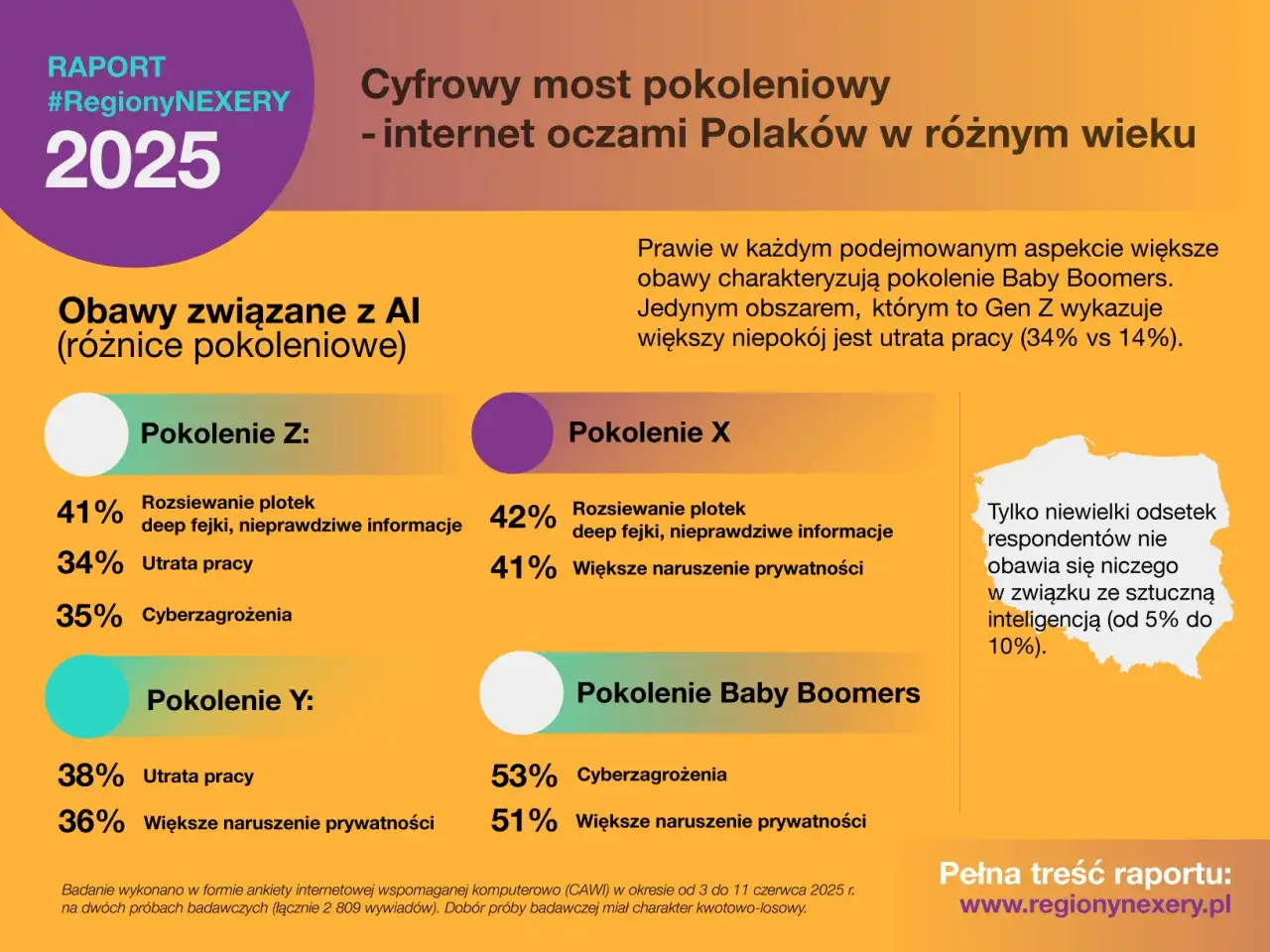 R&oacute;żnice pokoleniowe w korzystaniu z AI w Polsce infografika