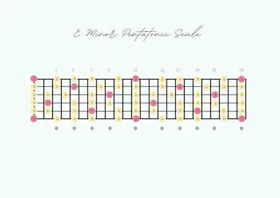 diagram gryfu gitary z nutami w pierwszej pozycji