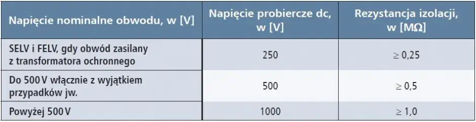 Tabela wartości rezystancji izolacji PN-HD 60364-6