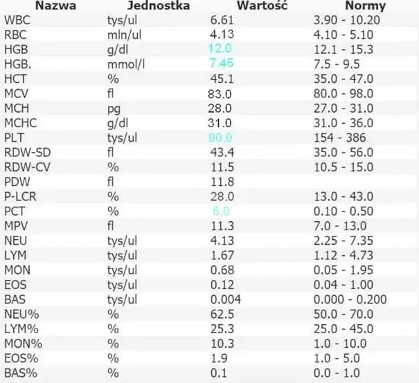 Morfologia krwi wyniki bazofile