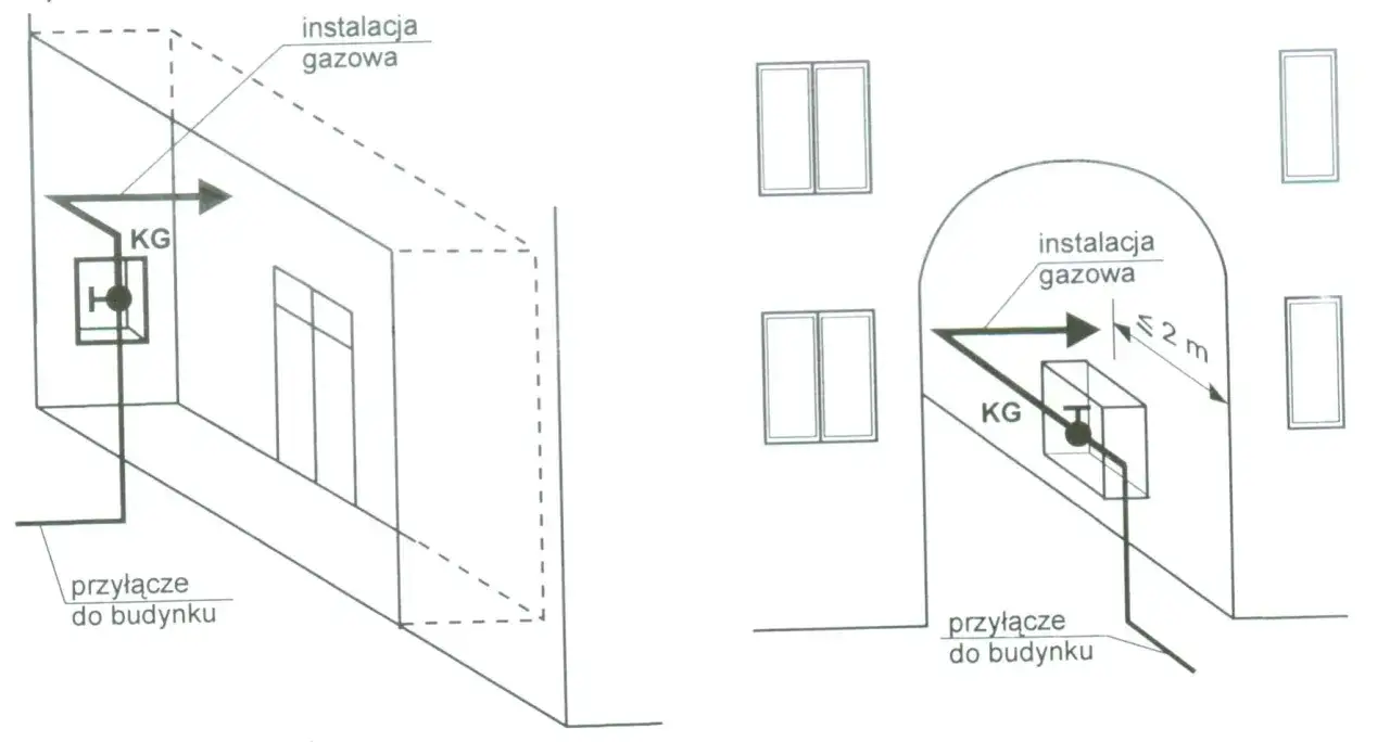 Schemat instalacji gazowej z zaznaczoną skrzynką gazową (KG) w ogrodzeniu. Pokazuje przyłącze do budynku i odległość do 2m.