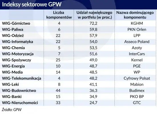 kategorie spółek giełdowych GPW