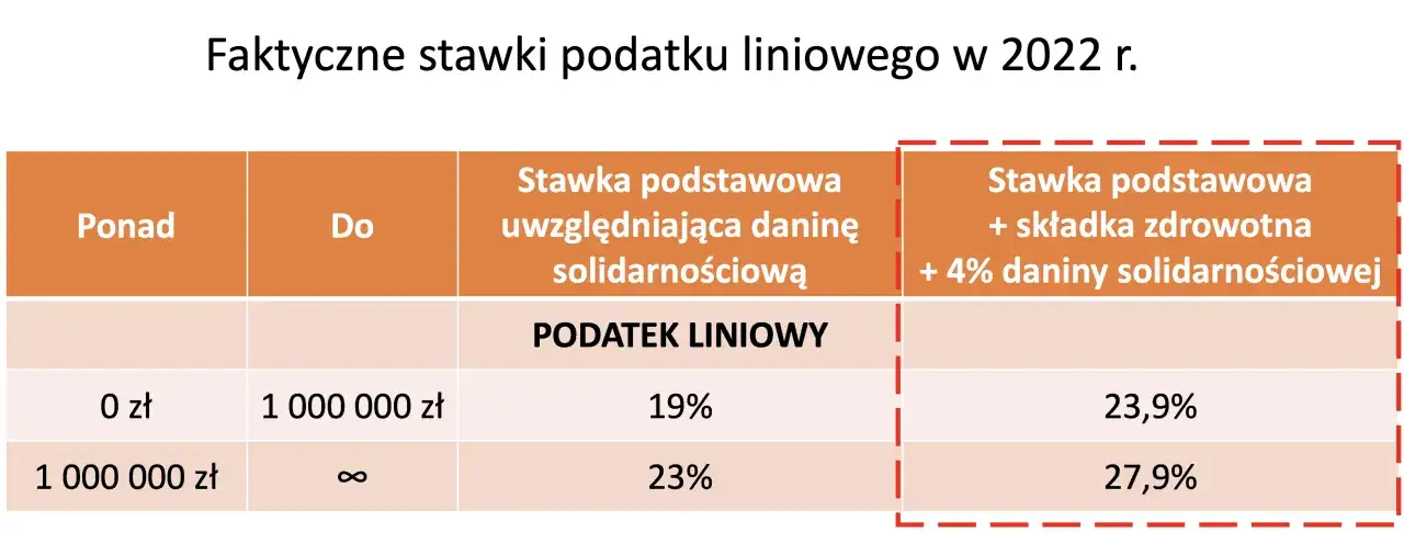 Tabela pokazuje stawki podatku liniowego w 2022 r. i kto płaci daninę solidarnościową: 19% lub 23% przy dochodach do 1 mln zł, a powyżej 23,9% lub 27,9%.