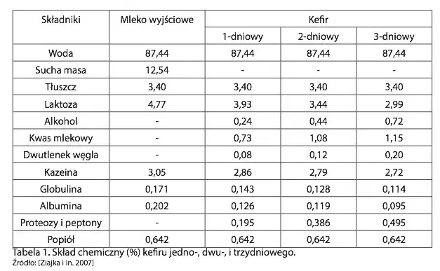 Wartości odżywcze kefiru naturalnego tabela