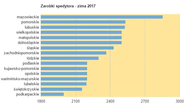 wykres zarobki spedytor logistyka