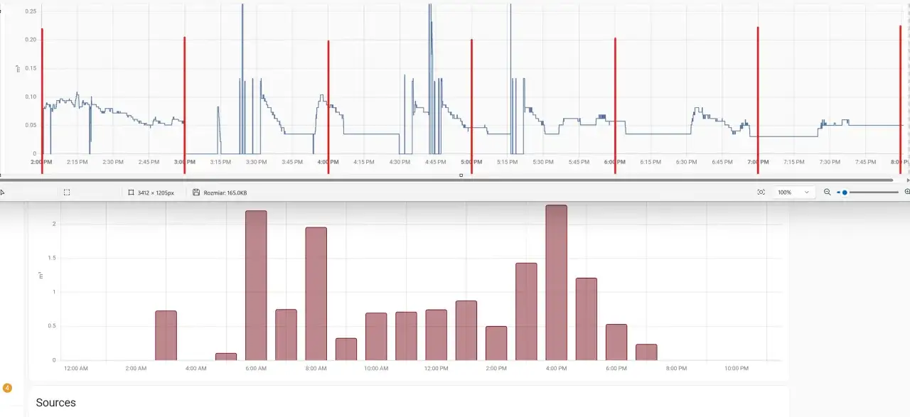 Wykresy pokazują zużycie gazu przez piec dwufunkcyjny. Widać momenty zwiększonego poboru, np. ok. 15:00 i 17:00.