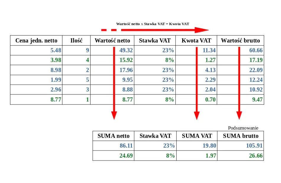 Faktura VAT catering z r&oacute;żnymi stawkami