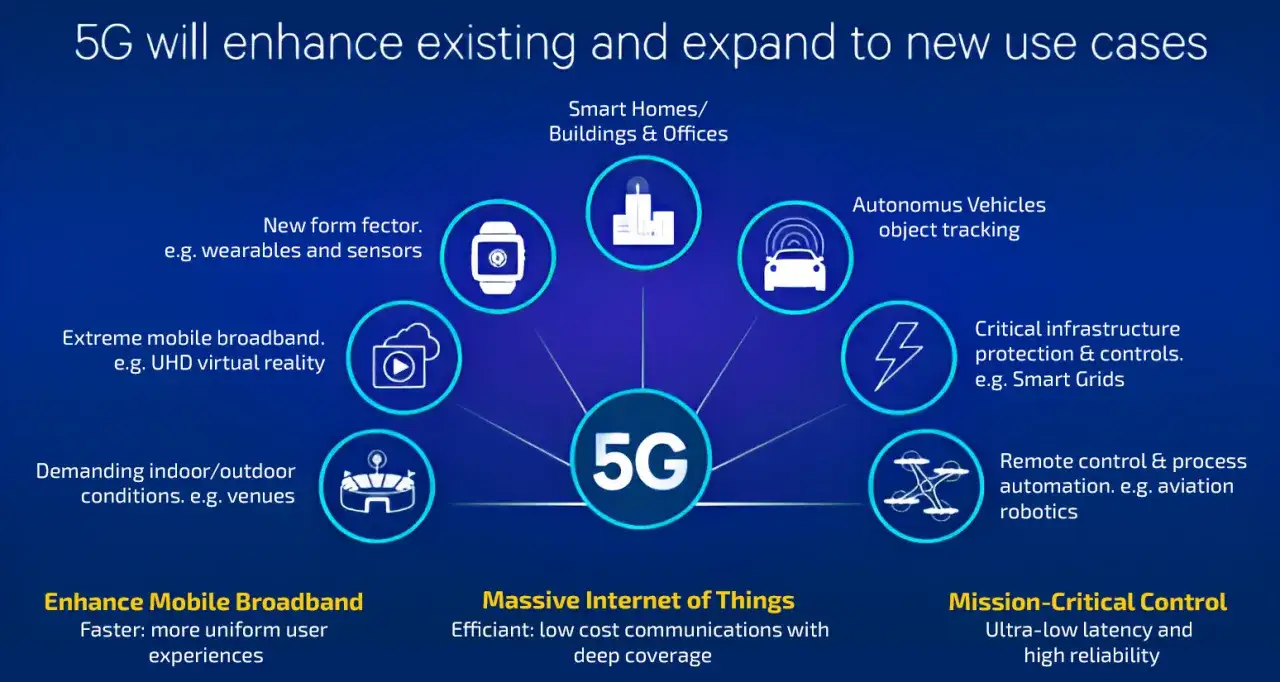 Co to jest 5G? Wyjaśnienie zastosowań: od inteligentnych domów i autonomicznych pojazdów po VR i IoT.