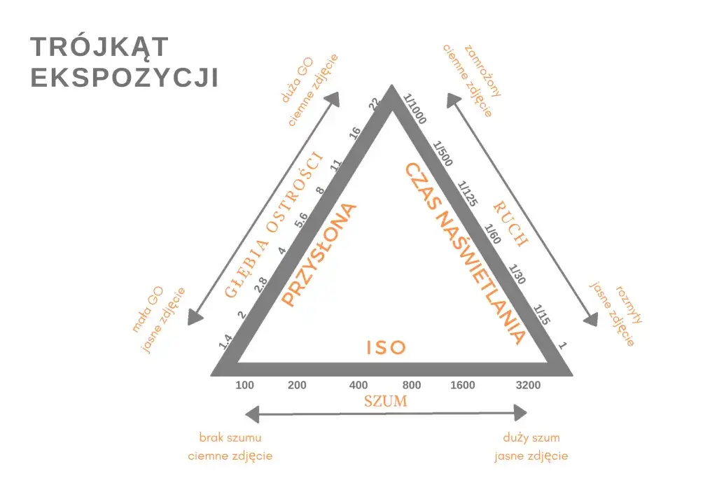 Diagram tr&oacute;jkąta ekspozycji
