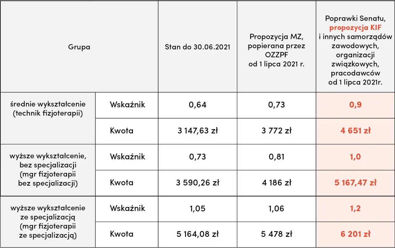 najbardziej dochodowe specjalizacje fizjoterapii