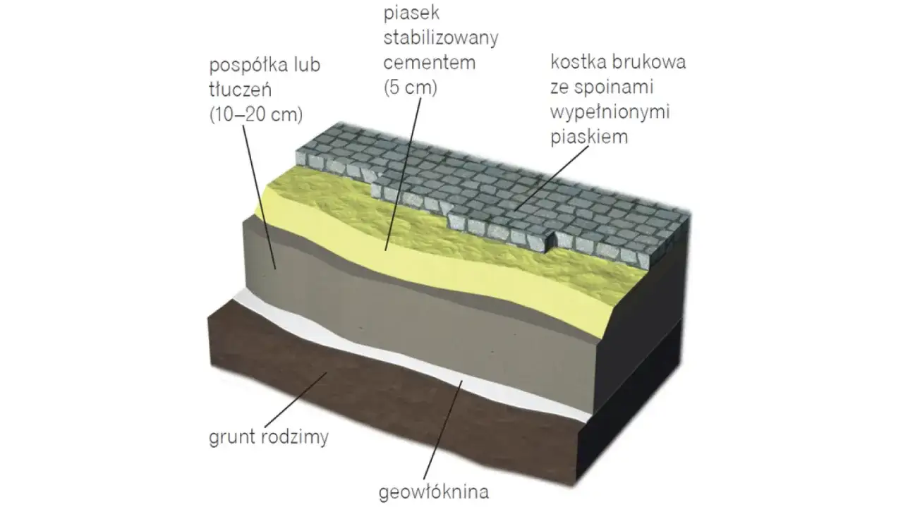 Schemat pokazuje, jak przygotować podłoże pod taras: warstwy gruntu, geowłókninę, pospółkę, piasek stabilizowany cementem i kostkę brukową.