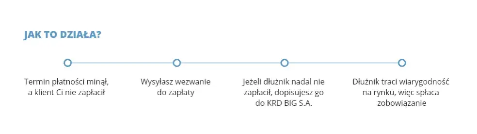KRD proces wpisu schemat