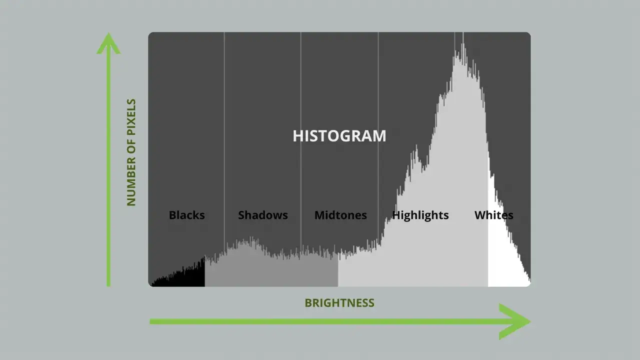 Histogram pokazuje rozkład jasności pikseli. Aby rozjaśnić zdjęcie, należy przesunąć dane w prawo, zwiększając jasność.