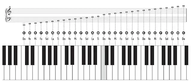 klawiatura pianina nuty pięciolinia klucz wiolinowy basowy