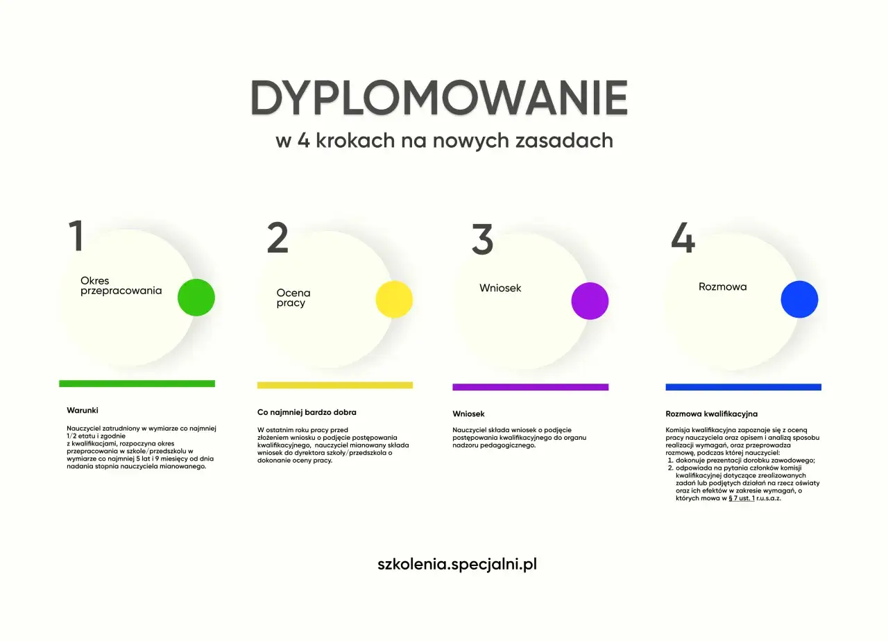 DYPLOMOWANIE w 4 krokach: okres przepracowania, ocena pracy, wniosek, rozmowa kwalifikacyjna. Dowiedz się, co daje mianowanie.