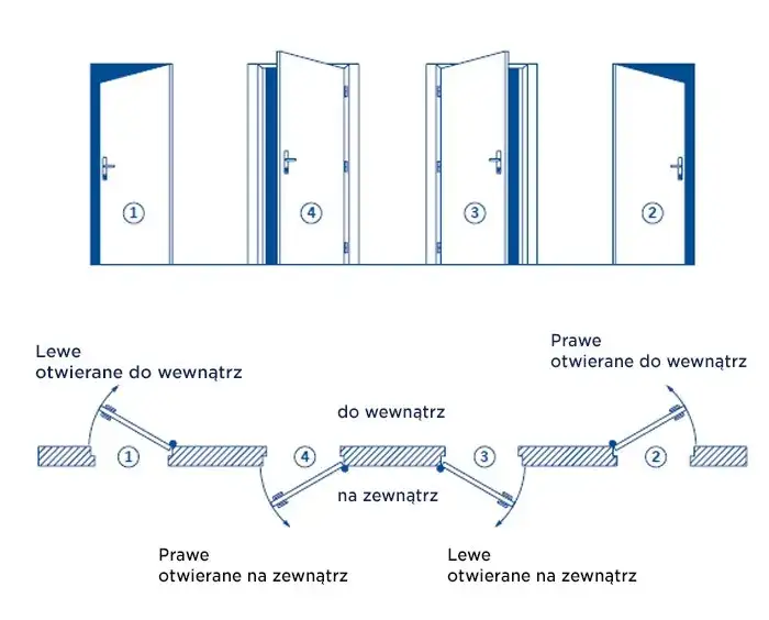 Jak rozpoznać drzwi prawe i lewe schemat