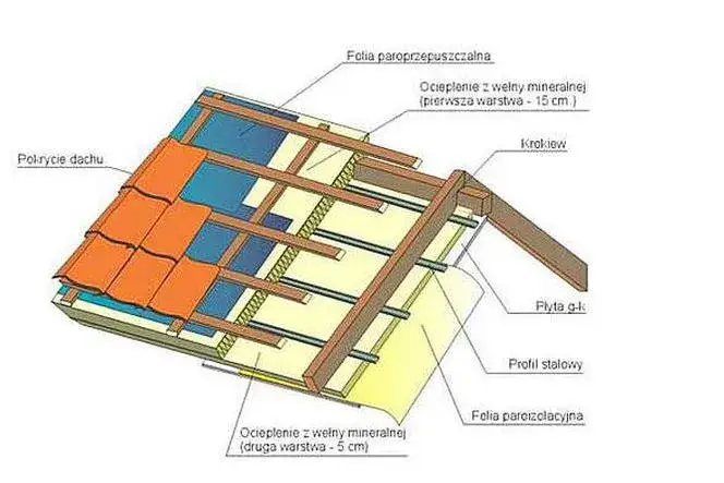 przekrój ocieplenia dachu skosów warstwy