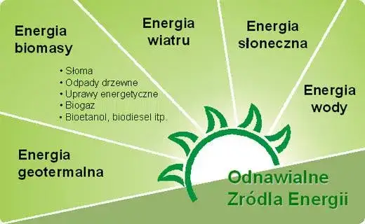 różne odnawialne źródła energii