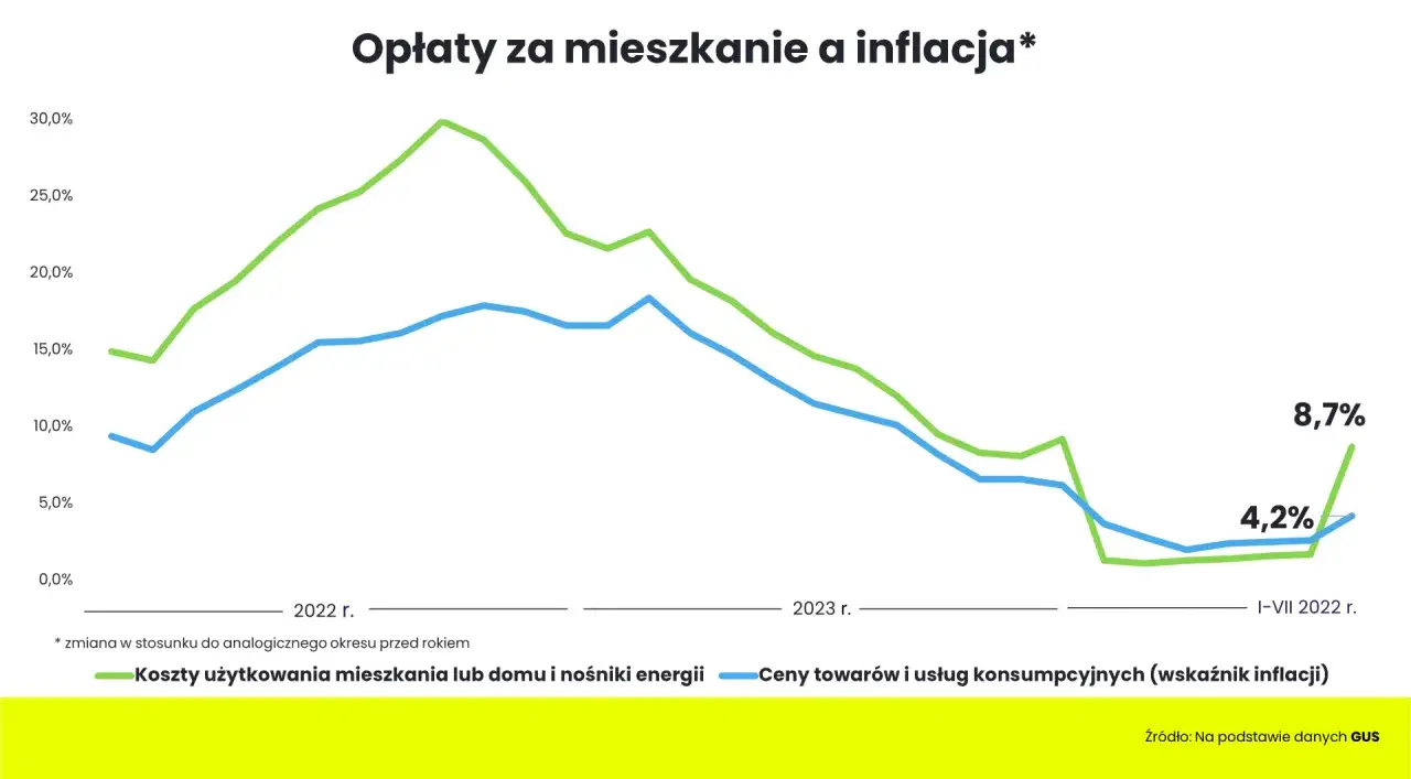 Wykres pokazuje wzrost kosztów utrzymania domu i inflacji od 2022 r. do I-VII 2023 r.