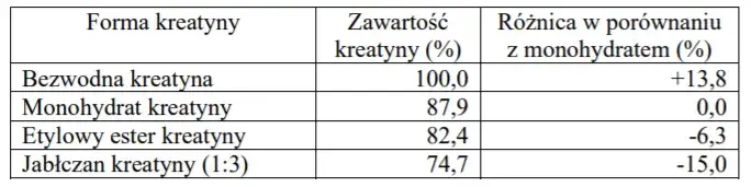 Porównanie monohydratu kreatyny i jabłczanu kreatyny