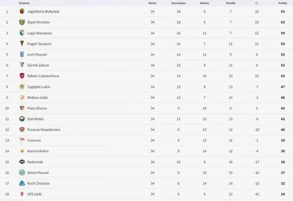 Tabela Ekstraklasy 2023/2024 układ drużyn i punktacja