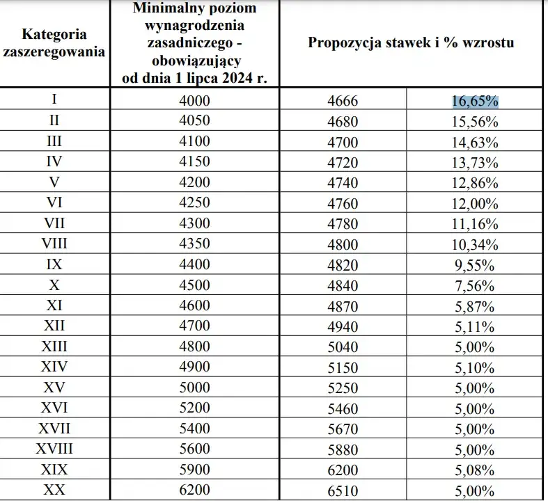 Tabela wynagrodzeń pracownik&oacute;w cywilnych Policji