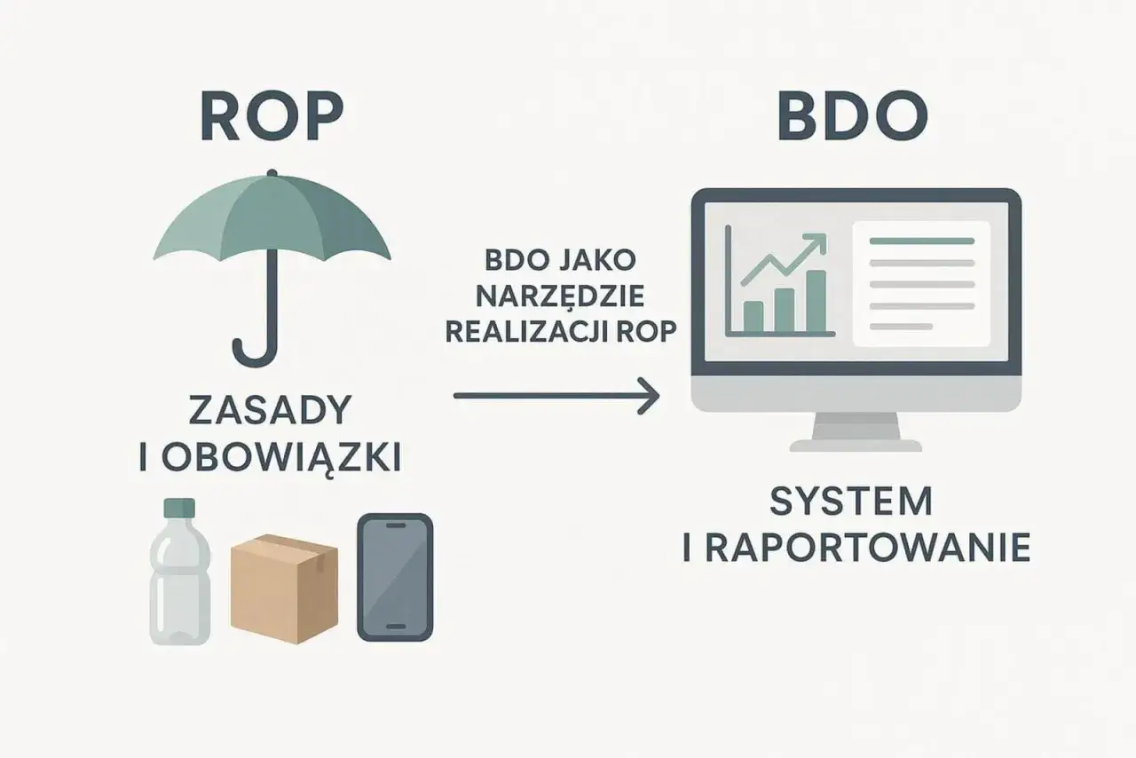 ROP (zasady i obowiązki) realizowane przez BDO jako narzędzie. BDO skr&oacute;t co oznacza? System i raportowanie.