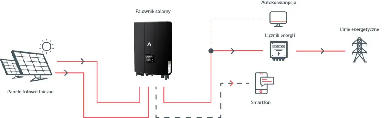 schemat instalacji fotowoltaicznej z falownikiem