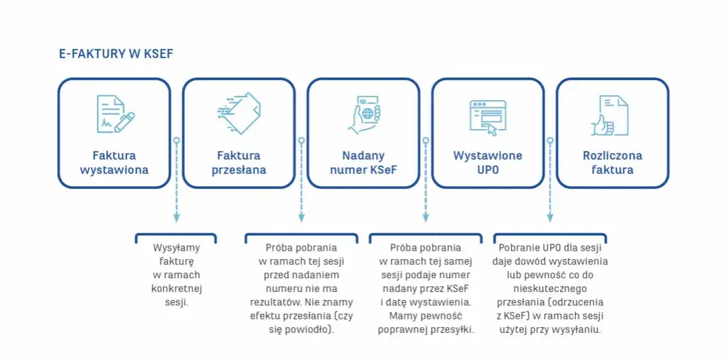 Zdjęcie Kiedy wprowadzenie systemu e-faktur? Ważne zmiany i terminy