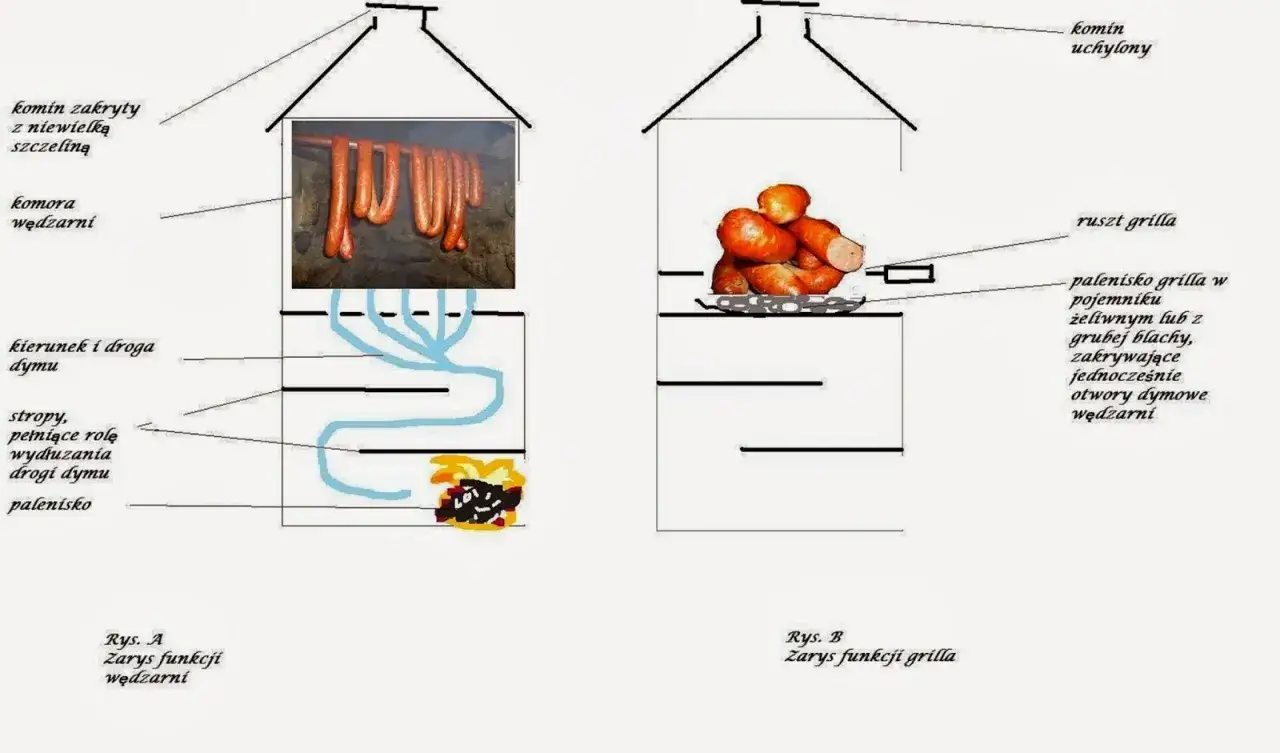 Projektowanie grilla murowanego z wędzarnią plan