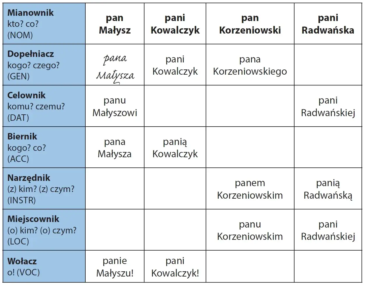 tablica odmiana nazwisk polskie