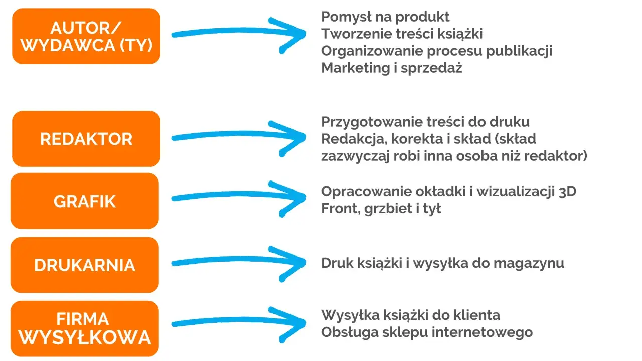 Schemat procesu: jak napisać książkę. Od pomysłu, przez redakcję i grafikę, po druk i wysyłkę.
