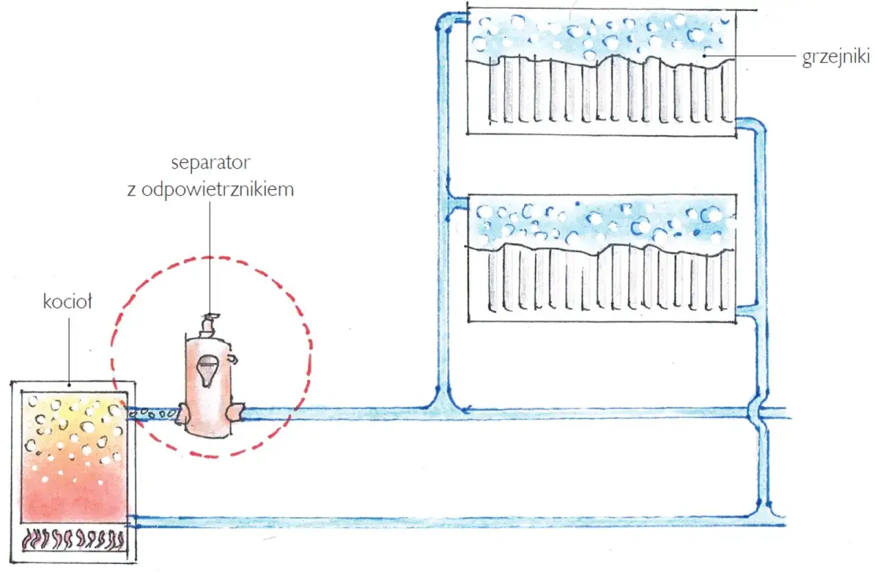 Schemat instalacji grzewczej z kotłem i grzejnikami. Widoczny separator z odpowietrznikiem, który pomaga zapobiegać zapowietrzony piec gazowy objawy.