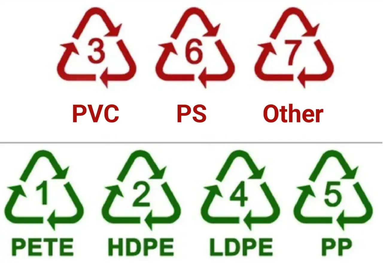 Symbole recyklingu plastiku: czerwone dla PVC, PS, Other; zielone dla PETE, HDPE, LDPE, PP.